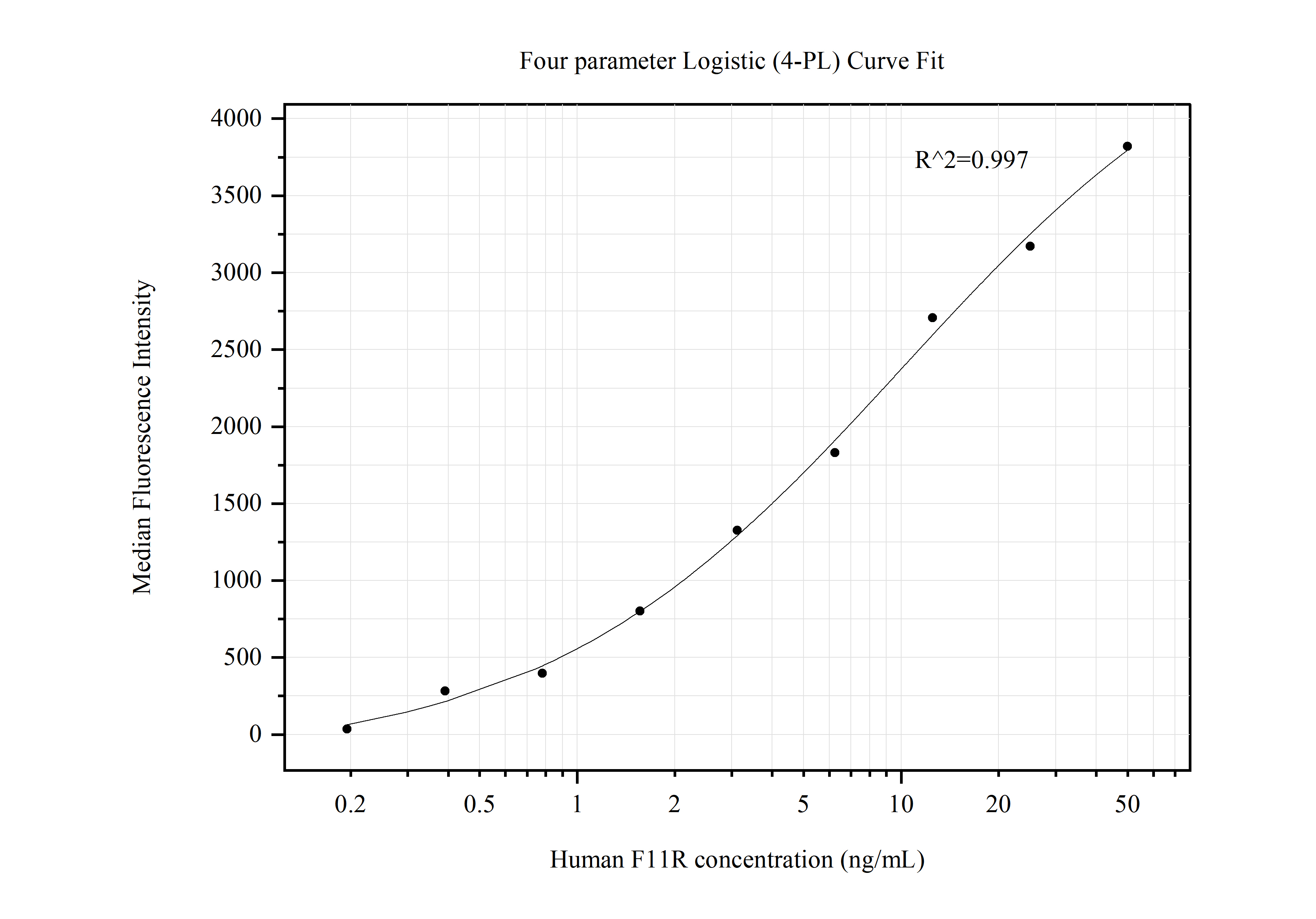 Cytometric bead array standard curve of MP50597-1